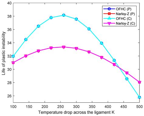 Life Analysis of Reusable Liquid Rocket Engine Thrust 